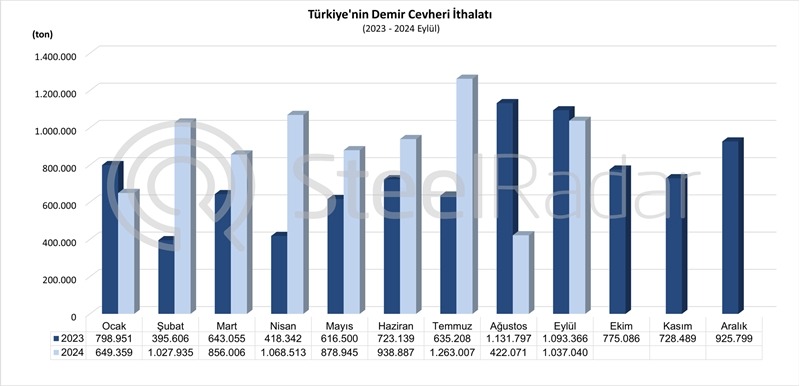 Türkiye’nin demir cevheri ithalatı Ocak-Eylül döneminde %26,1 arttı