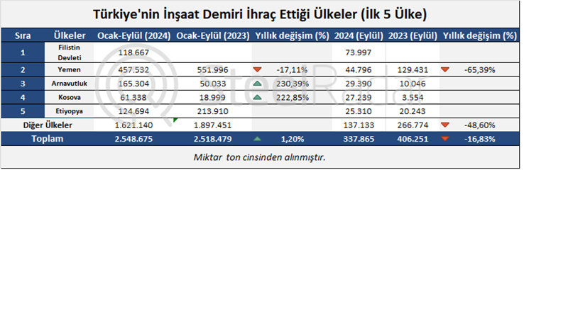 Türkiye’nin inşaat demiri ihracatı Ocak-Eylül döneminde %1,2 arttı