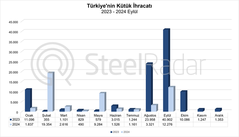 Türkiye’nin kütük ihracatı Ocak-Eylül döneminde %37,5 azaldı