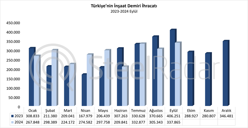 Türkiye’nin inşaat demiri ihracatı Ocak-Eylül döneminde %1,2 arttı