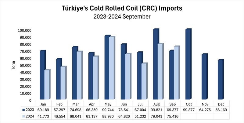 Türkiye's CRC imports decreased by 14.3% in January-September period