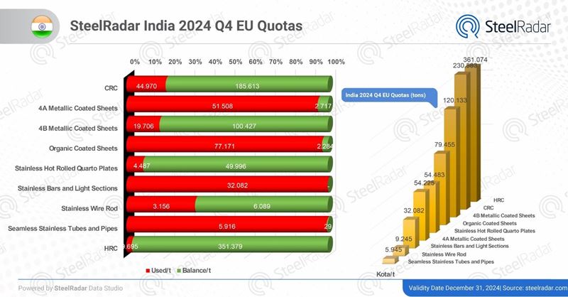 EU quota utilization update: India assesses quotas quickly