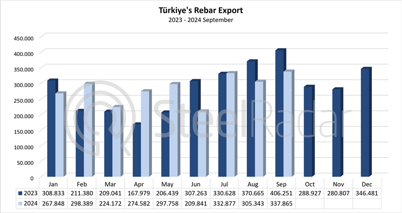 Türkiye's rebar exports up 1.2% in January-September