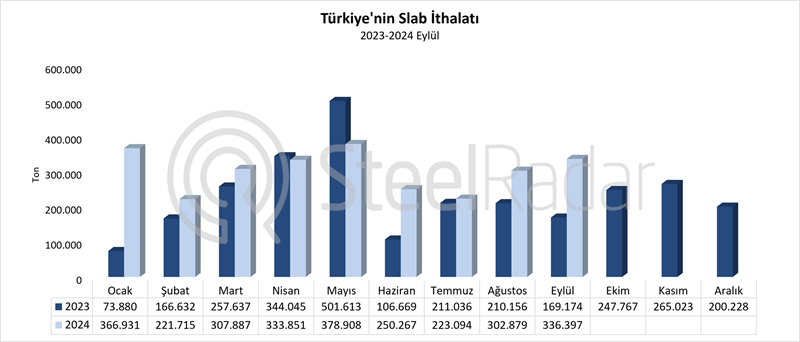 Türkiye’nin slab ithalatı Ocak-Eylül döneminde %33,4 arttı