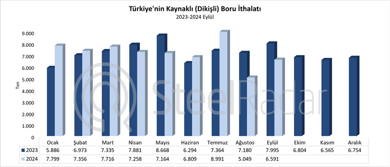 Türkiye’nin kaynaklı boru ithalatı Ocak-Eylül döneminde %1,3 düştü