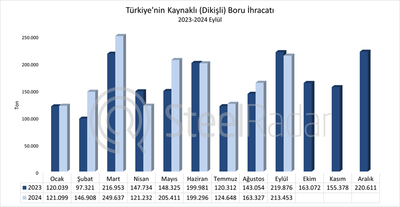 Türkiye’nin kaynaklı boru ihracatı Ocak-Eylül döneminde %9,3 arttı