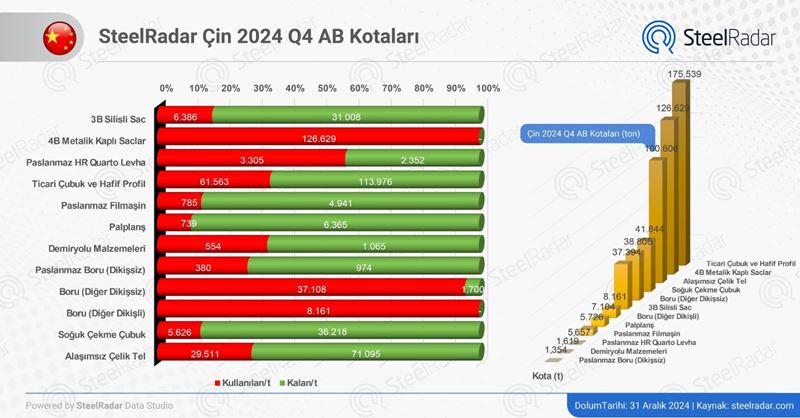 Çin, 4b metalik kaplı saclar ve diğer dikişli boru kotasının tamamını kullandı