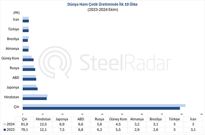 Dünya ham çelik üretimi ekim ayında %0,4 arttı