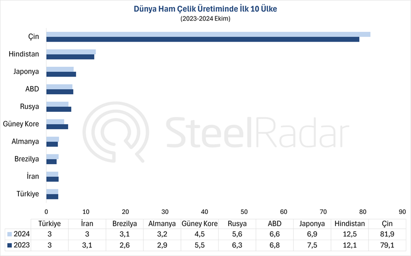 Dünya ham çelik üretimi ekim ayında %0,4 arttı