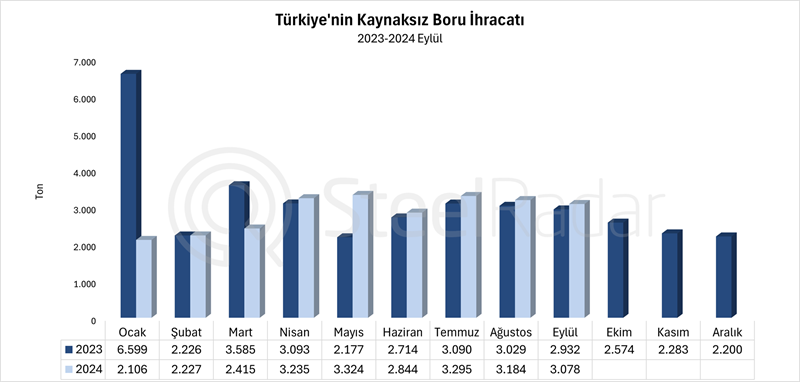 Türkiye’nin dikişsiz boru ihracatı Ocak-Eylül döneminde %12,7 azaldı