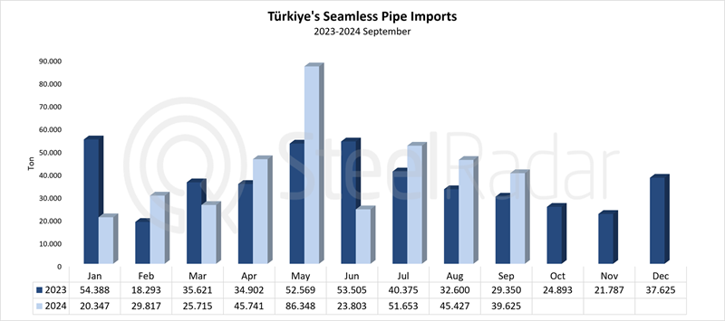 Türkiye's seamless pipe imports up 4.8% in January-September