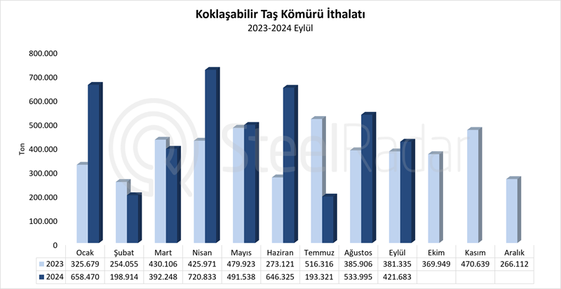 Türkiye’nin Koklaşabilir Taş Kömürü ithalatı Ocak-Eylül döneminde %22,6 arttı