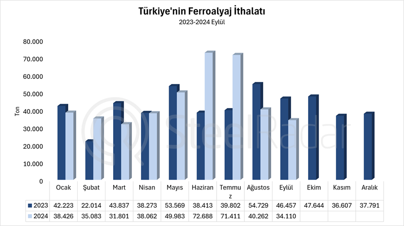 Türkiye’nin ferroalyaj ithalatı Ocak-Eylül döneminde %8,6 arttı