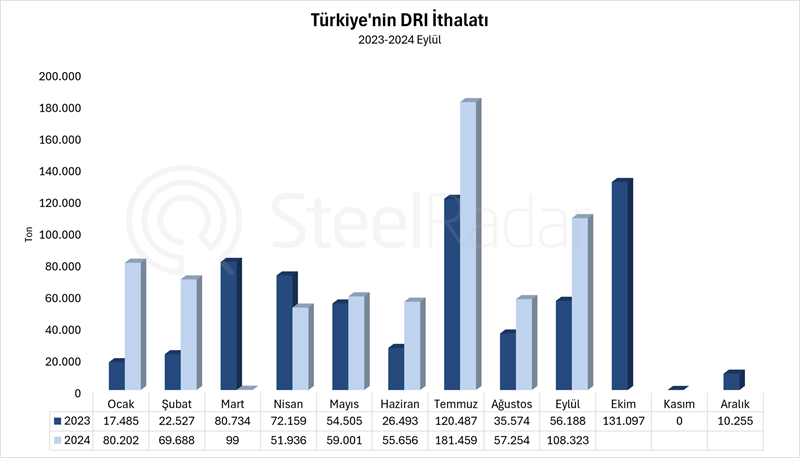 Türkiye’nin DRI ithalatı Ocak-Eylül döneminde %36,5 arttı