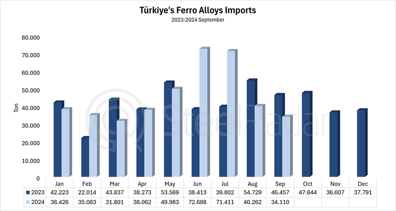 Türkiye's ferro alloy imports increased by 8.6% in the January-September period 