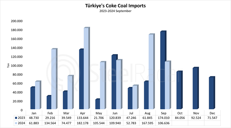 Türkiye's coke imports increased by 47,1% in the January-September period. 