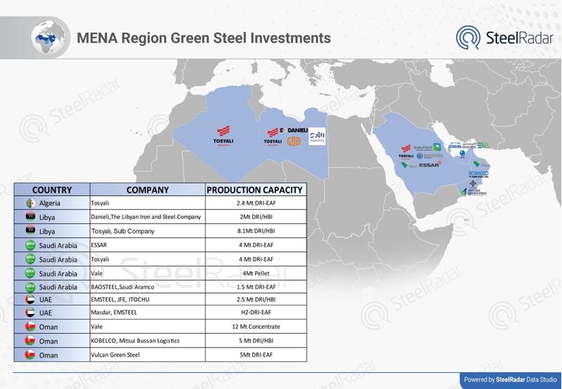 The MENA steel industry pioneers green and low-carbon production