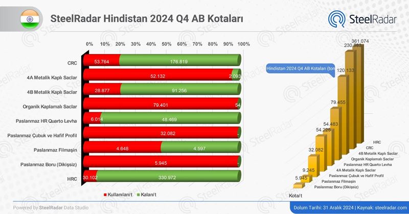 Hindistan, AB kota kullanımında temkinli bir tutum sergiliyor