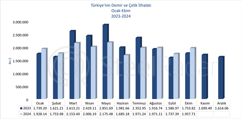 Türkiye’nin demir çelik ithalat değeri Ocak-Ekim döneminde 1,96 milyar USD oldu