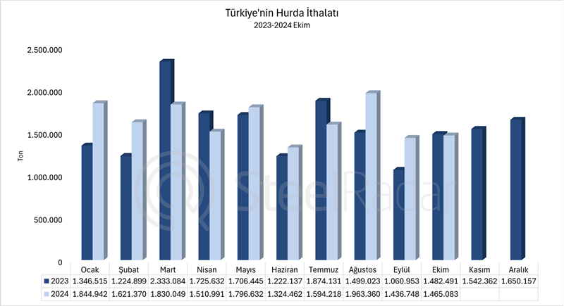 Türkiye'nin hurda ithalatı Ocak-Ekim döneminde %6,6 arttı