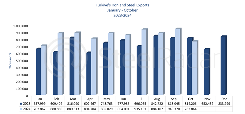 Türkiye 's iron and steel export value was 8.54 billion USD in the January-October period