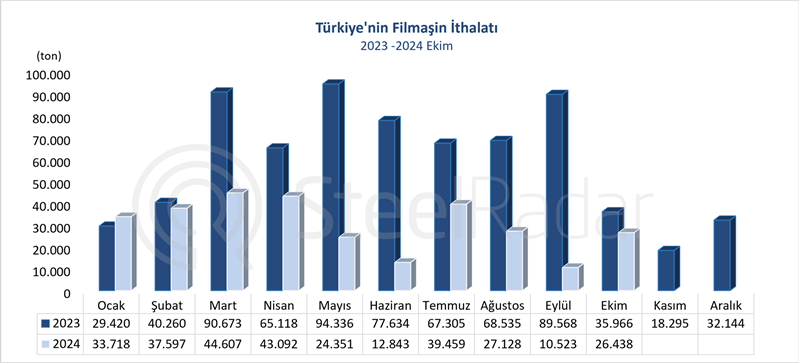 Türkiye’nin filmaşin ithalatı Ocak-Ekim döneminde %54,5 azaldı