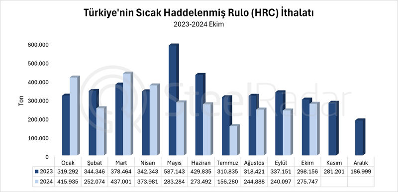 Türkiye’nin HRC ithalatı Ocak-Ekim döneminde %19,5 azaldı