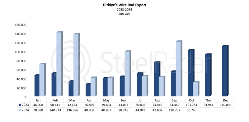 Türkiye's wire rod exports increased by 47.5% in the January-October period