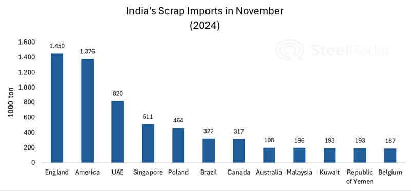 India's Scrap Imports in November 2024: England and America Lead the Way