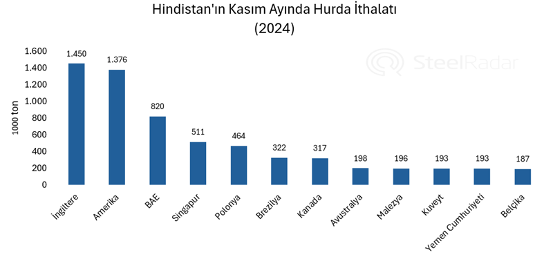 Hindistan'ın kasım 2024 hurda ithalatı: İngiltere ve Amerika lider konumda