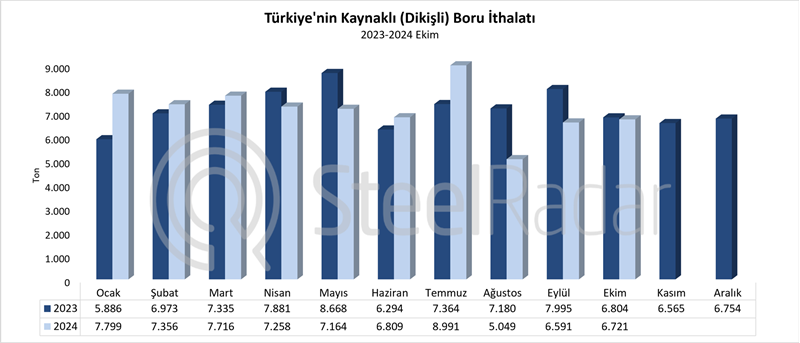 Türkiye’nin kaynaklı boru ithalatı Ocak-Ekim döneminde %1,3 düştü