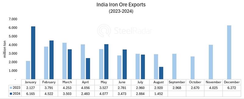 India's iron ore exports fall to year-low in August