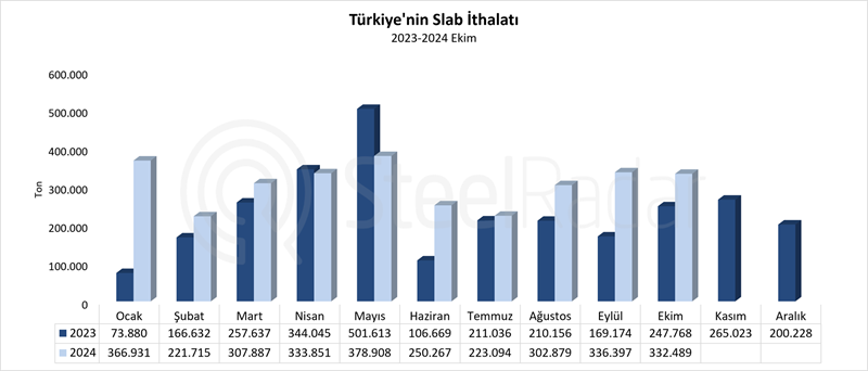 Türkiye’nin slab ithalatı Ocak-Ekim döneminde %33,5 arttı