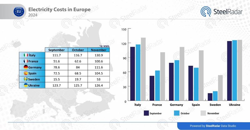 European electricity prices increased in November