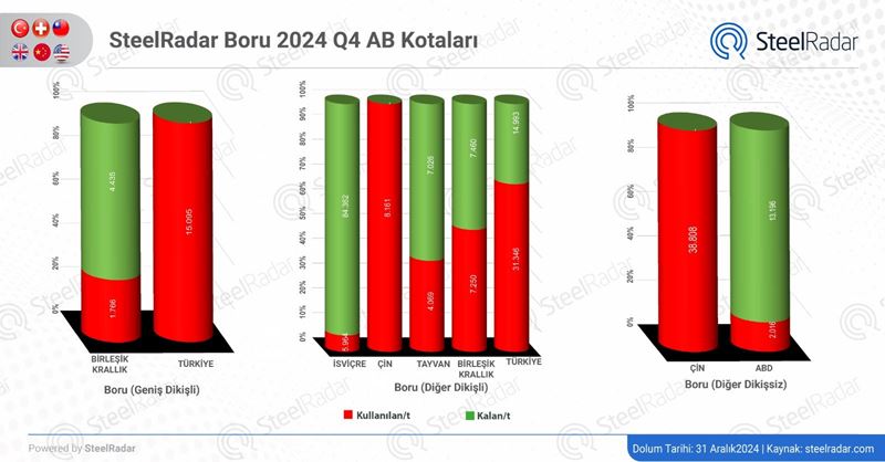 AB boru ve profil kotalarında, Türkiye, Çin ve Hindistan ön plana çıkıyor