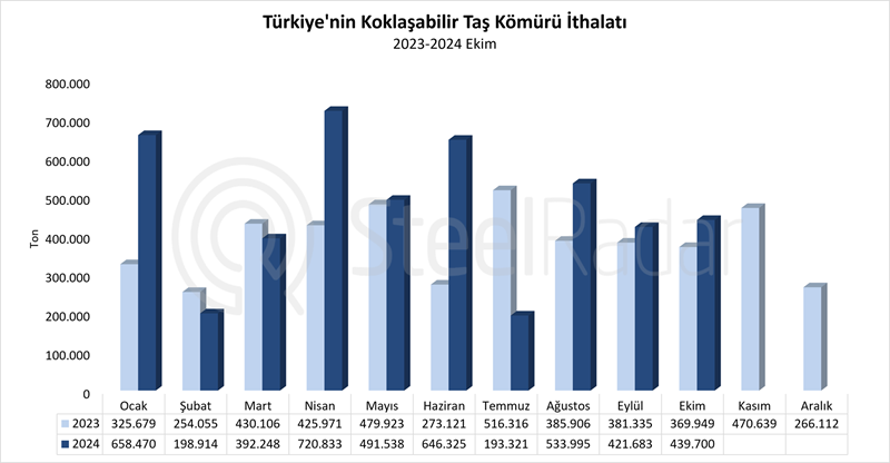 Türkiye’nin Koklaşabilir Taş Kömürü ithalatı Ocak-Ekim döneminde %22,3 arttı