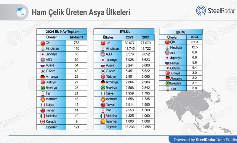 Asya ülkeleri 2024'ün ilk on ayında küresel ham çelik üretimine hakim