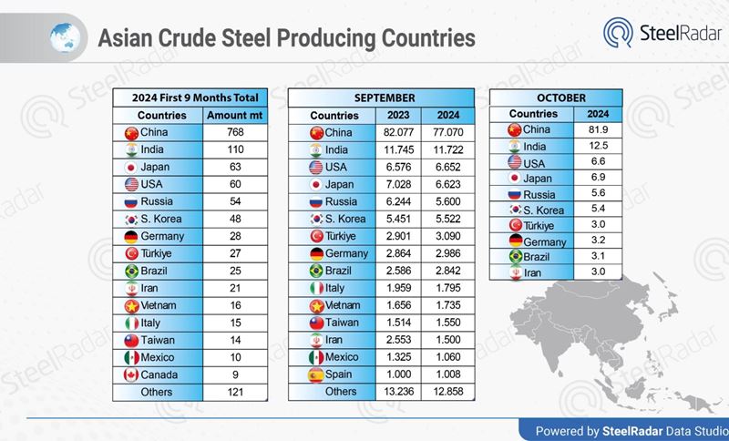 Asian countries dominate global crude steel production in the first ten months of 2024