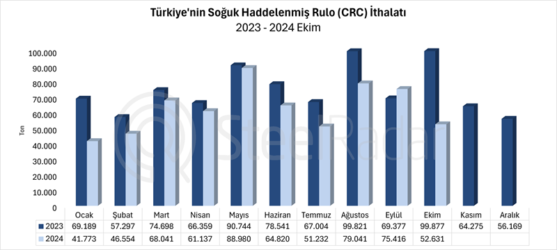 Türkiye’nin CRC ithalatı Ocak-Ekim döneminde %18,5 düşüşte