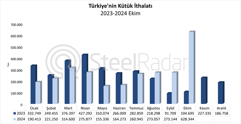 Türkiye’nin kütük ithalatı Ocak-Ekim döneminde %3,7 azaldı