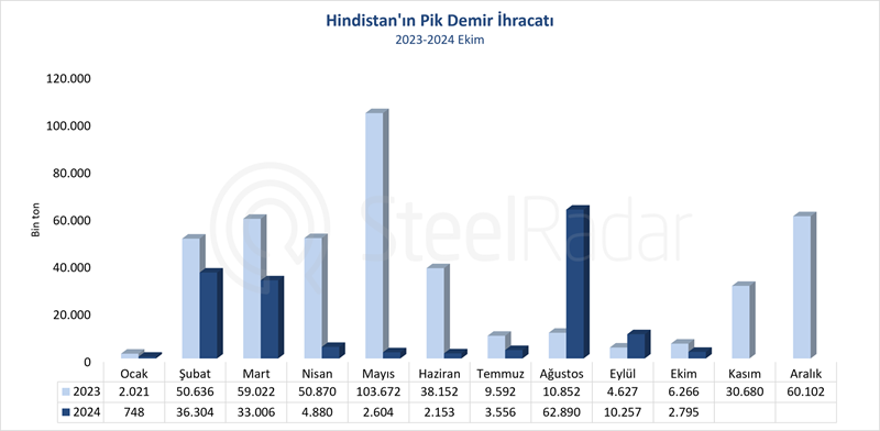 Hindistan'ın pik demir ihracatında 2024 yılında keskin düşüş