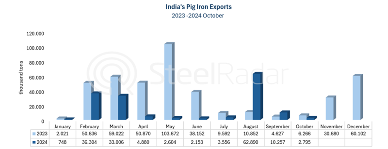 India’s pig iron exports fall sharply in 2024