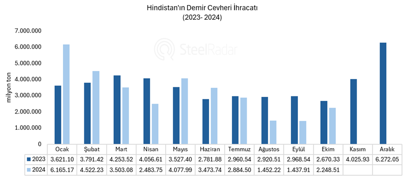 Hindistan’ın demir cevheri ihracatı ekim ayında azaldı