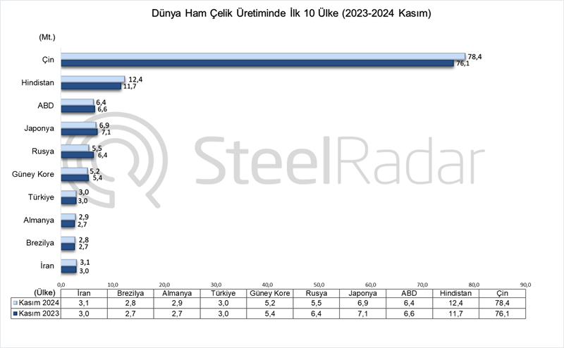 Dünya ham çelik üretimi kasım ayında %0,8 arttı