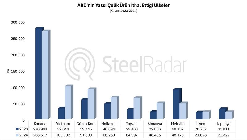 ABD'nin kasım ayında yassı çelik ithalatında kanada zirvede yer aldı