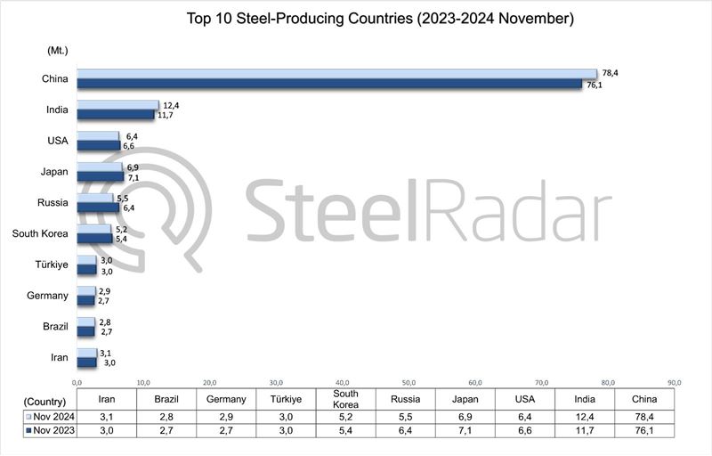 World crude steel production increased by 0.8 % in November