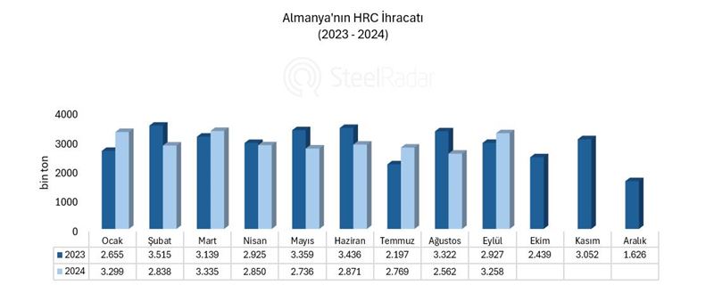 Almanya’nın HRC ihracatı Ocak-Eylül döneminde %3,4 azaldı