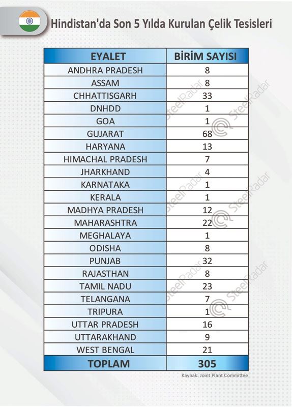 Hindistan'da son beş yılda 305 yeni çelik tesisi kuruldu