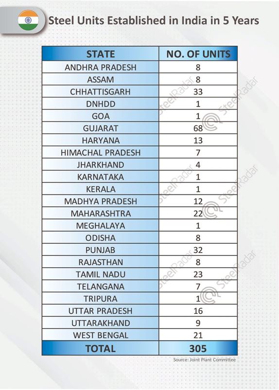 India sets up 305 new steel units in the last five years