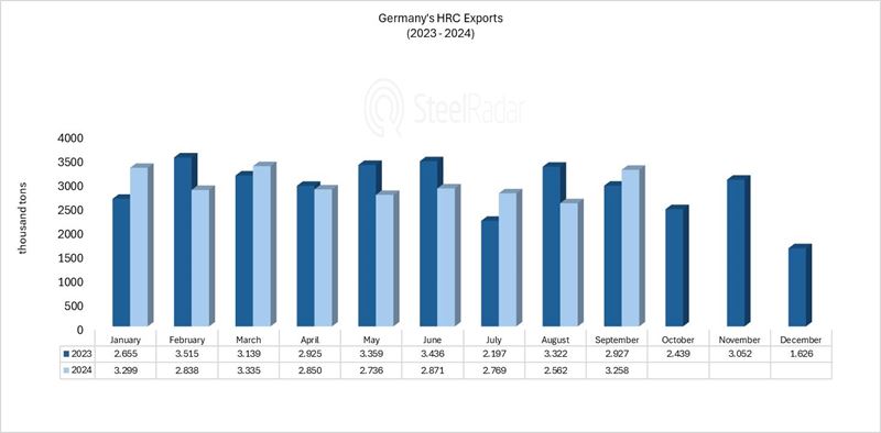 Germany's HRC exports decreased by 3.4% in the January-September 